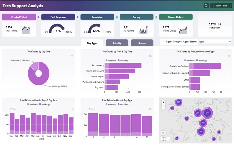 Painel de Formatação do Power BI